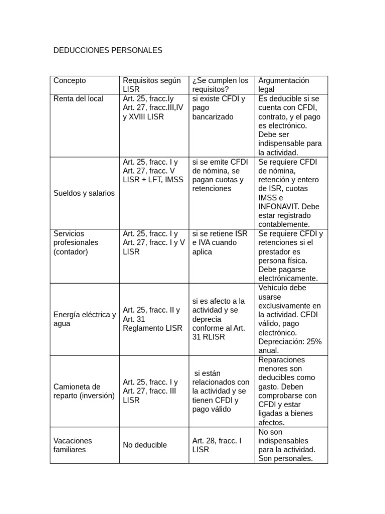 Deducciones de Gastos Personales LISR | PDF | Economias