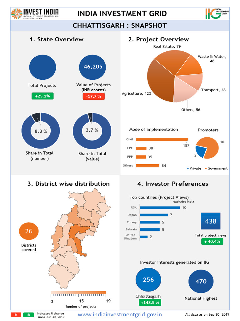 IIG Chhattisgarh StateReport III | PDF