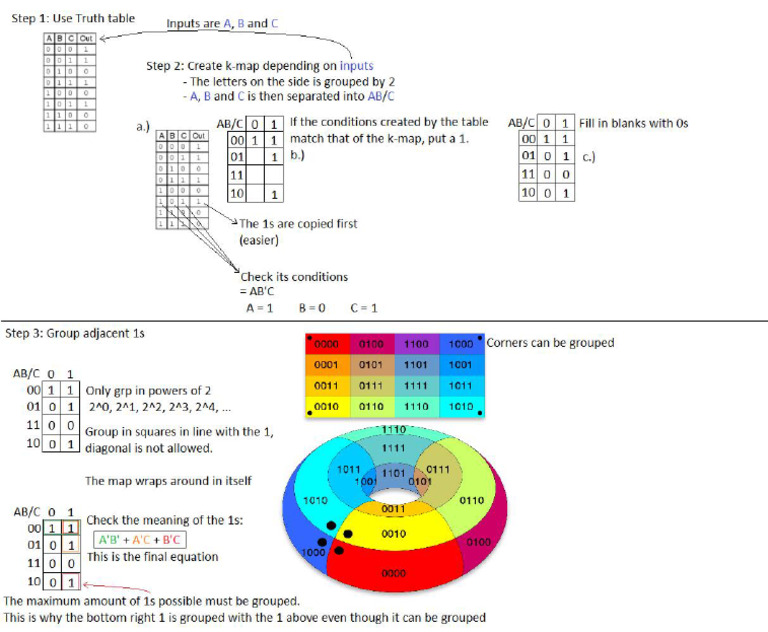 Reviewer Truth Table | PDF