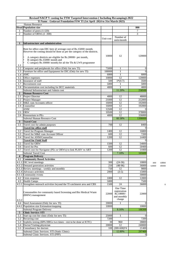 FSW Targeted Intervention Costing 2022 | PDF | Financial Accounting