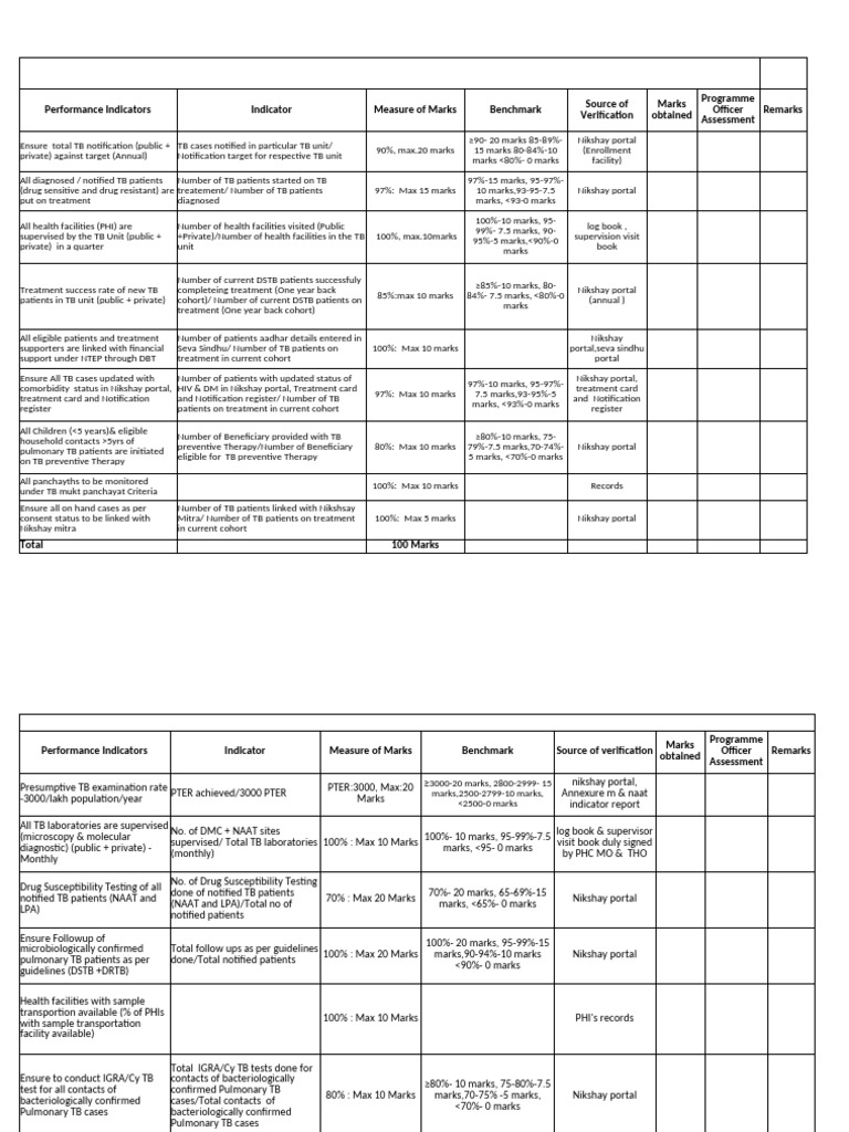NTEP Performance Evaluation Indicators | PDF | Medical Specialties ...