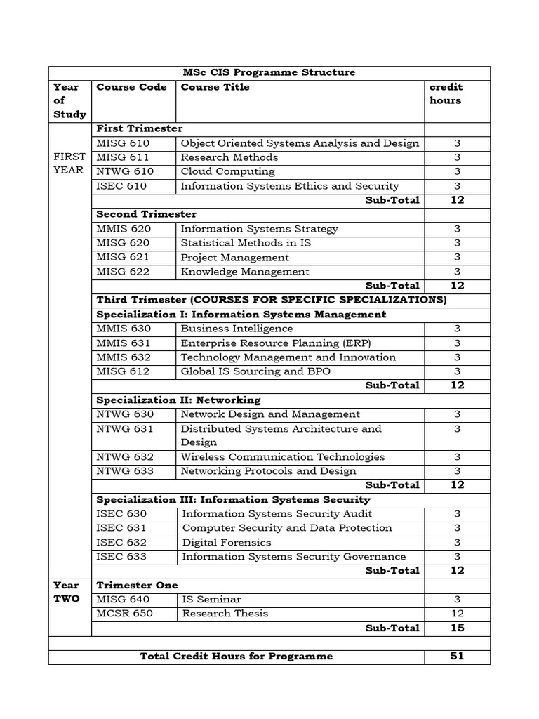 MSc CIS Course Structure at KMU | PDF | Information System | Business