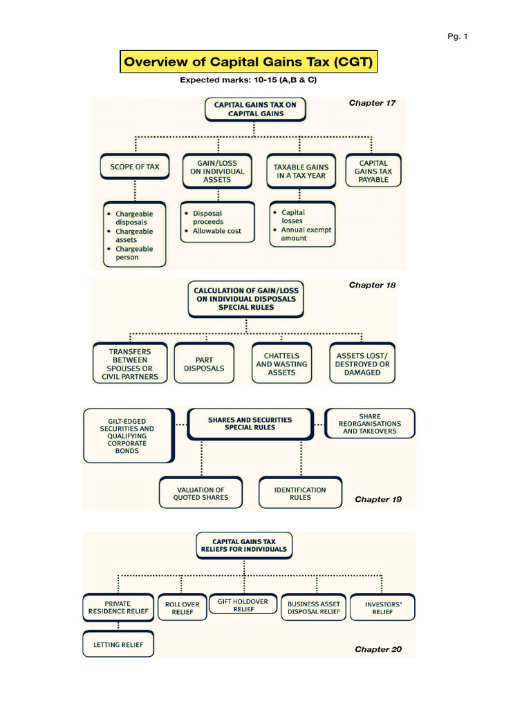 Chapter 17 - 18 - 19 - 20 - Capital Gains Tax - ACCA - TX | PDF ...
