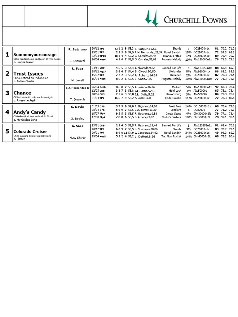 Churchill Downs Race Entries May 11 | PDF | Horses | Thoroughbred ...