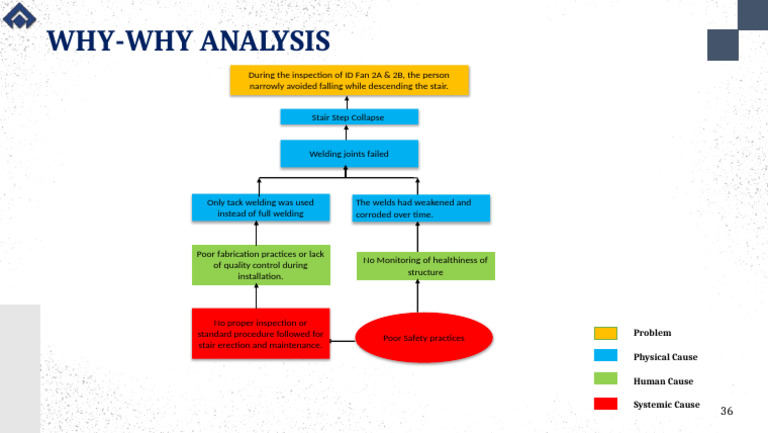 Stair Step Collapse Analysis | PDF