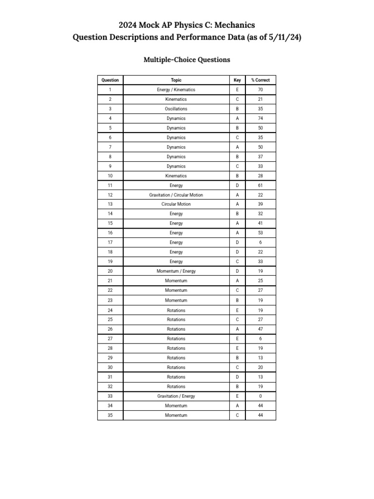 2024 AP Physics C Mechanics MCQ Analysis | PDF