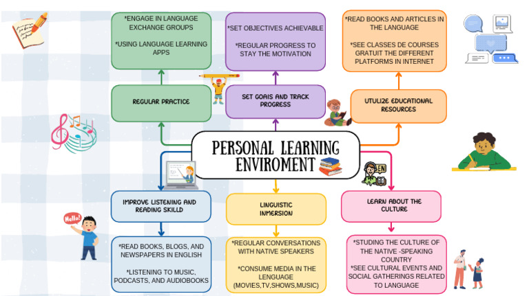 Mapa Mental Sobre Su (Personal Learning Environment) PLE GA4-240202501 ...