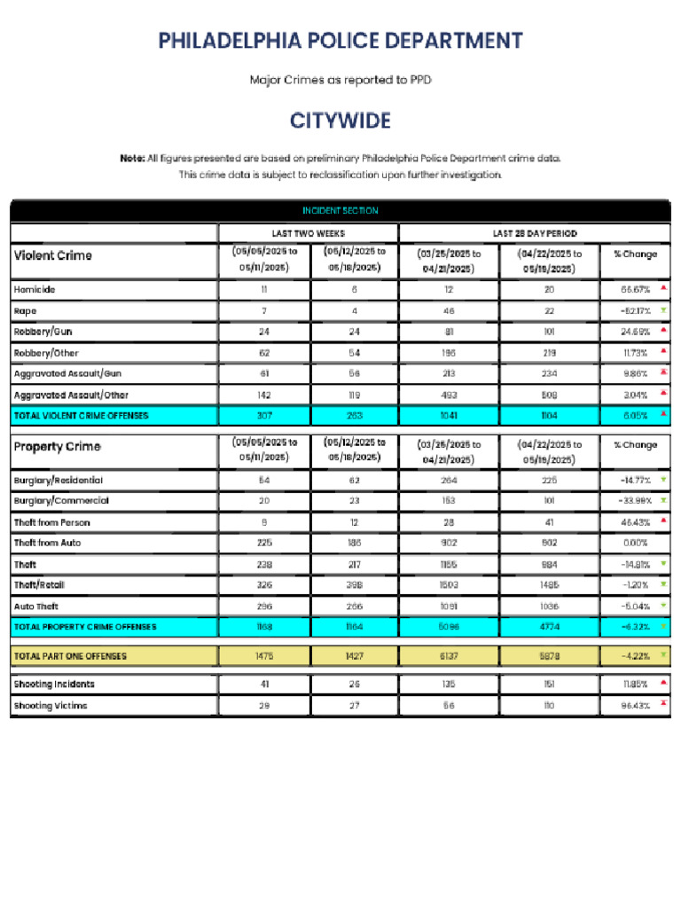 Crime Data | PDF