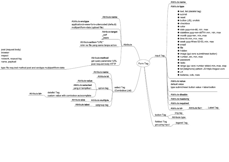 Form Tag Mind Map | PDF