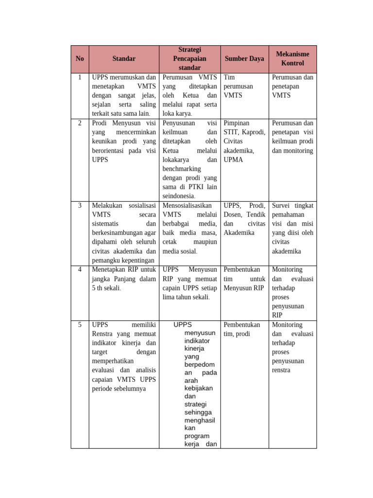 Pemahaman VMTS dalam UPPS | PDF