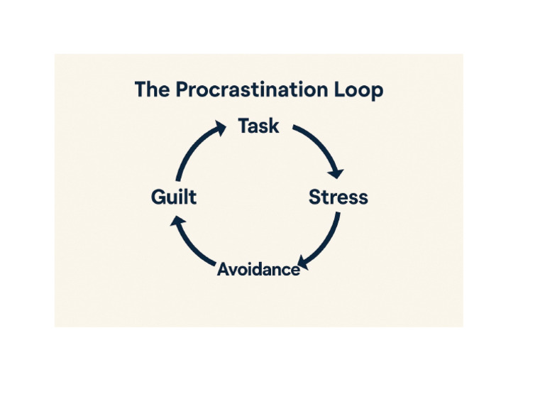 Procrastination Visual Aid 2 | PDF