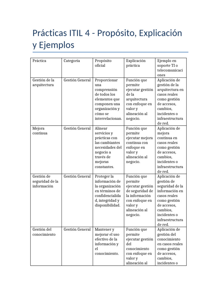 ITIL4 Practicas Formato Tabla | PDF | Software | Itil