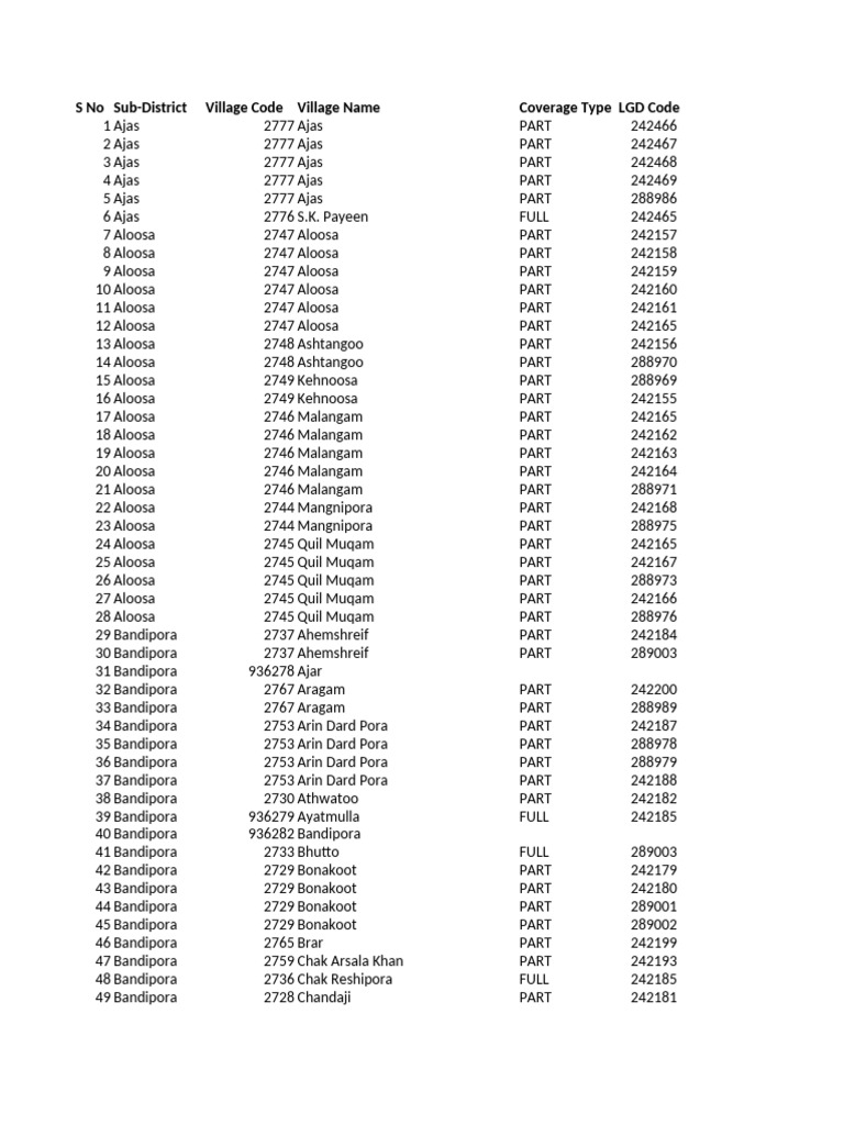 Village LGD Code Directory | PDF