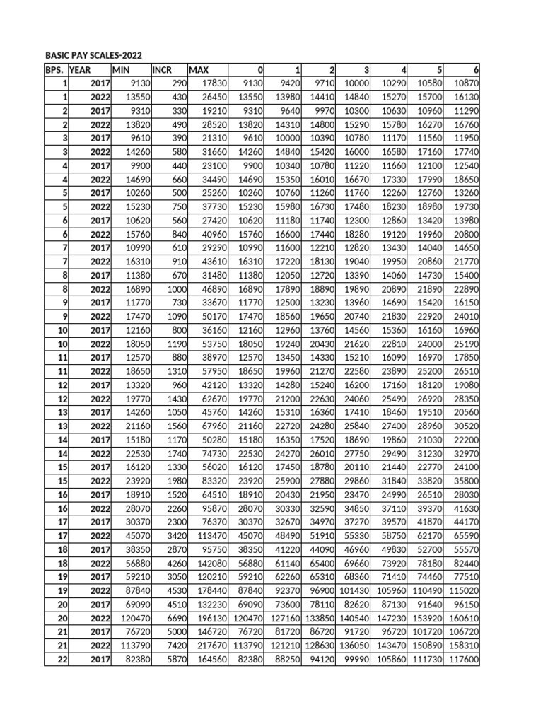 Basic Pay Scales 2022 | PDF