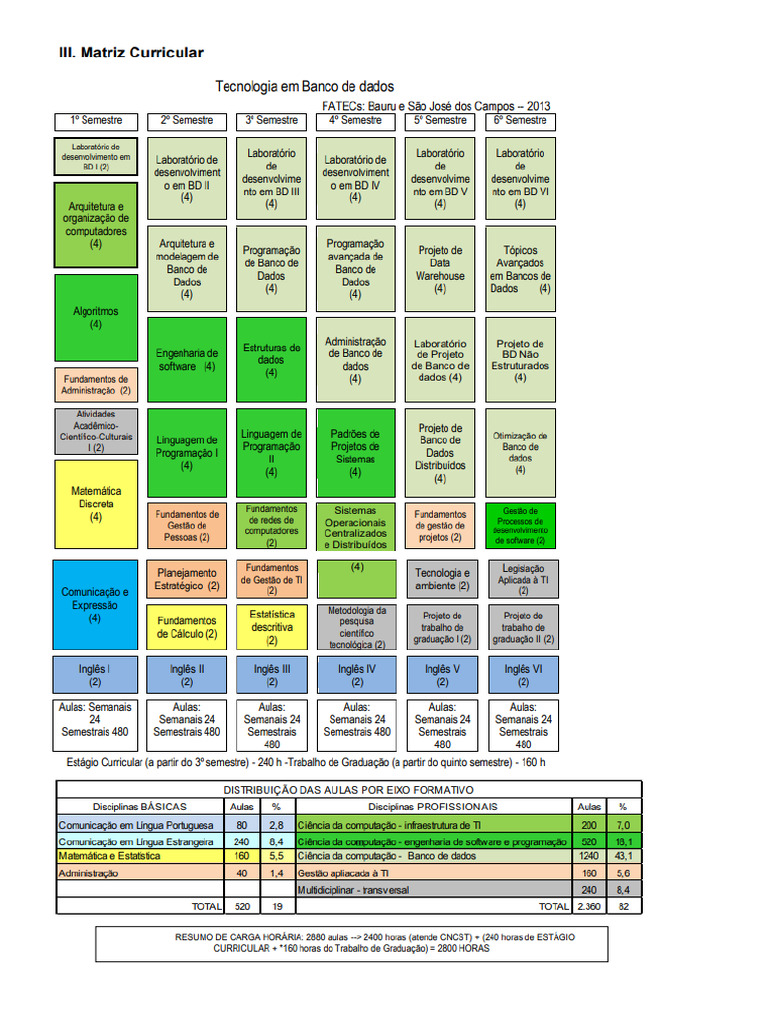 Matriz Curricular | PDF