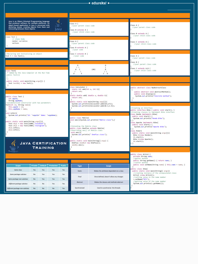 Java OOP-Cheat Sheet Edureka 250410 190457 | PDF | Class (Computer ...