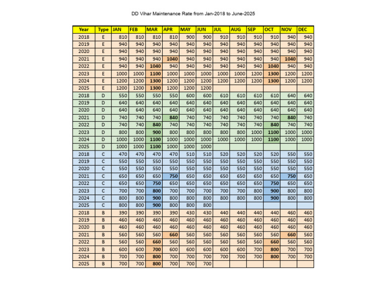 DD Vihar Maintenance Rate Chart From Jan-2018 To Jun-2025 | PDF