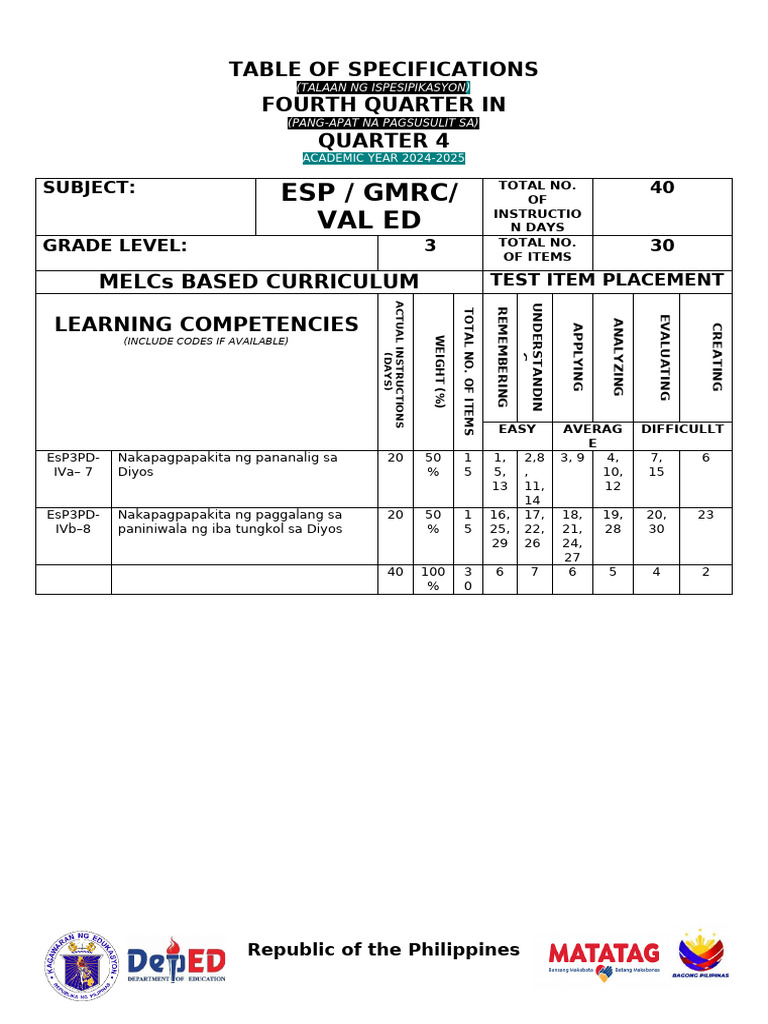 Esp / GMRC/ Val Ed: Table of Specifications Fourth Quarter in Quarter 4 ...