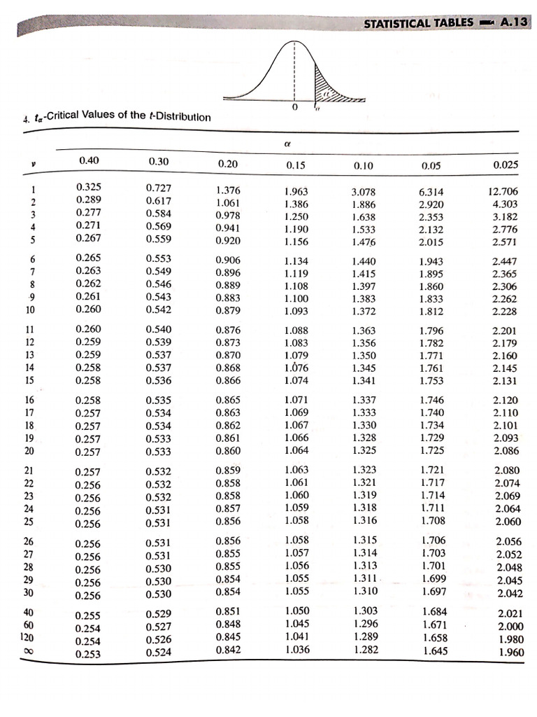 T-Table and Z-Table. | PDF