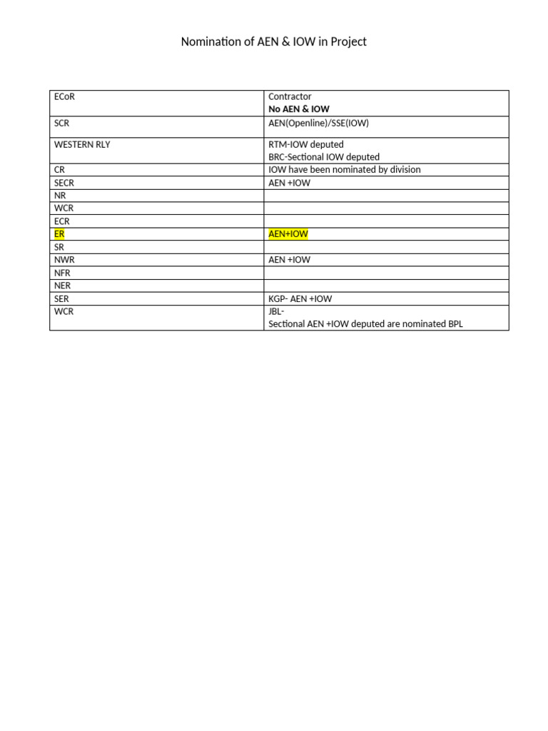 Deployment of Aen & Iow in Project Unit | PDF
