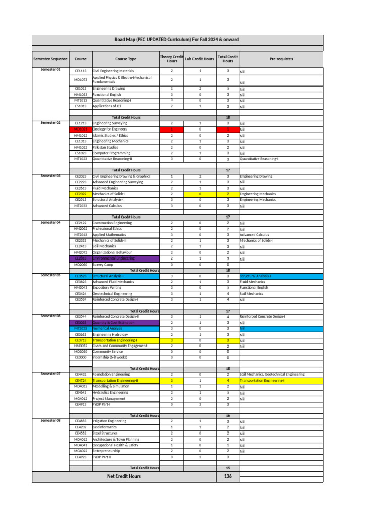 New Scheme of Studies - 2024 | PDF | Engineering | Geotechnical Engineering