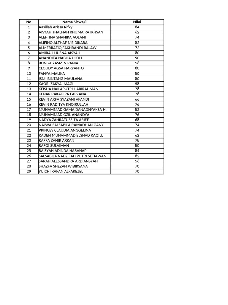 Student Grades List and Scores | PDF