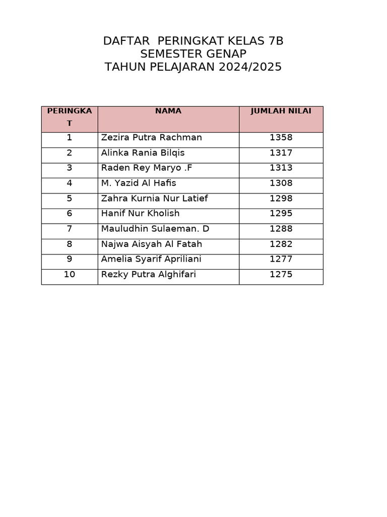 Peringkat Kelas 7B Semester Genap 2024 | PDF