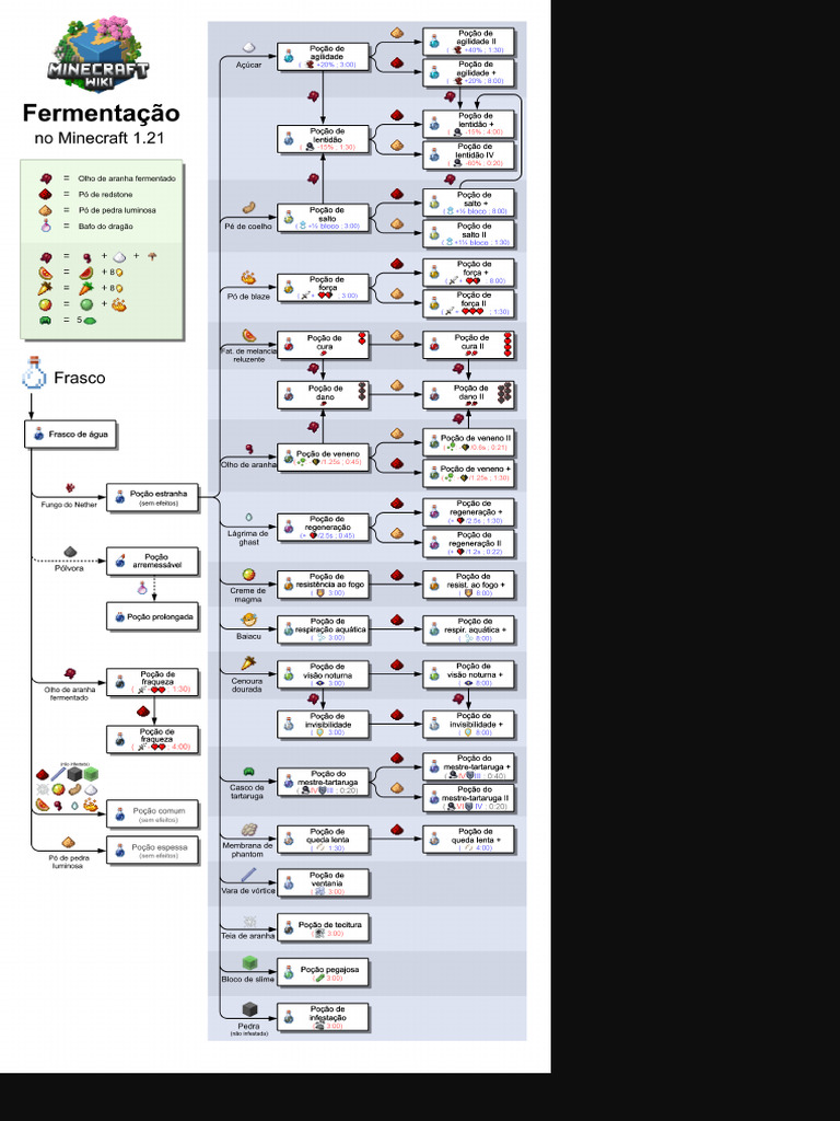 Minecraft - Brewing - PT-BR - PNG (2081×4303) | PDF