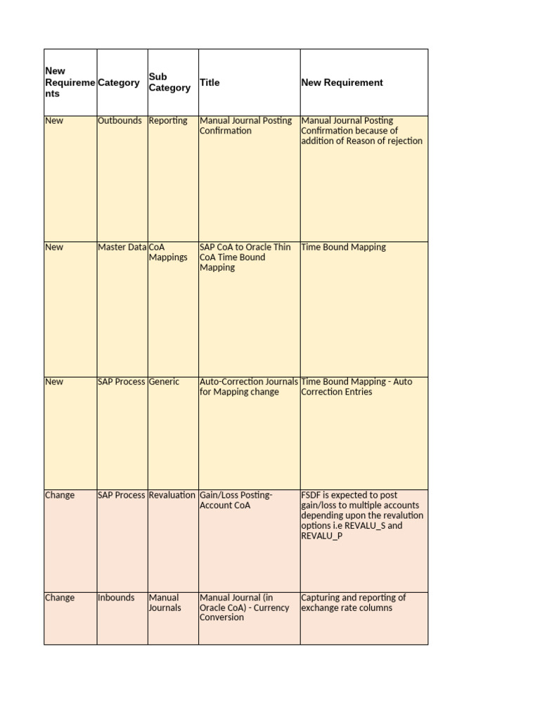 SAP to Oracle Integration Requirements | PDF