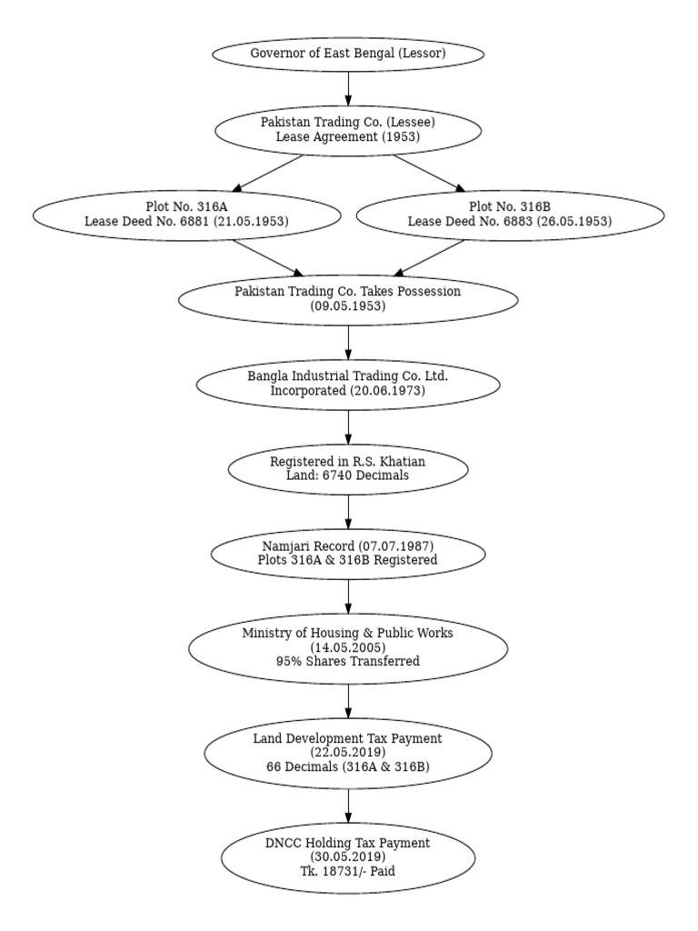 East Bengal Lease Agreement Overview | PDF