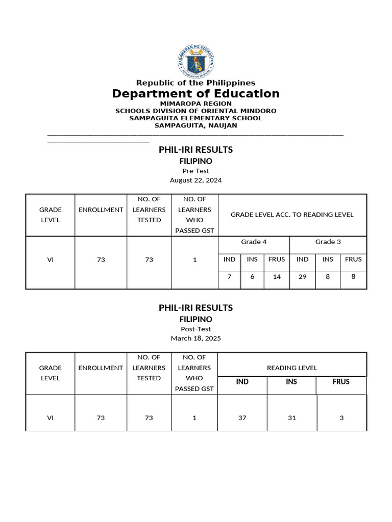 PHIL-IRI Results for Sampaguita School | PDF