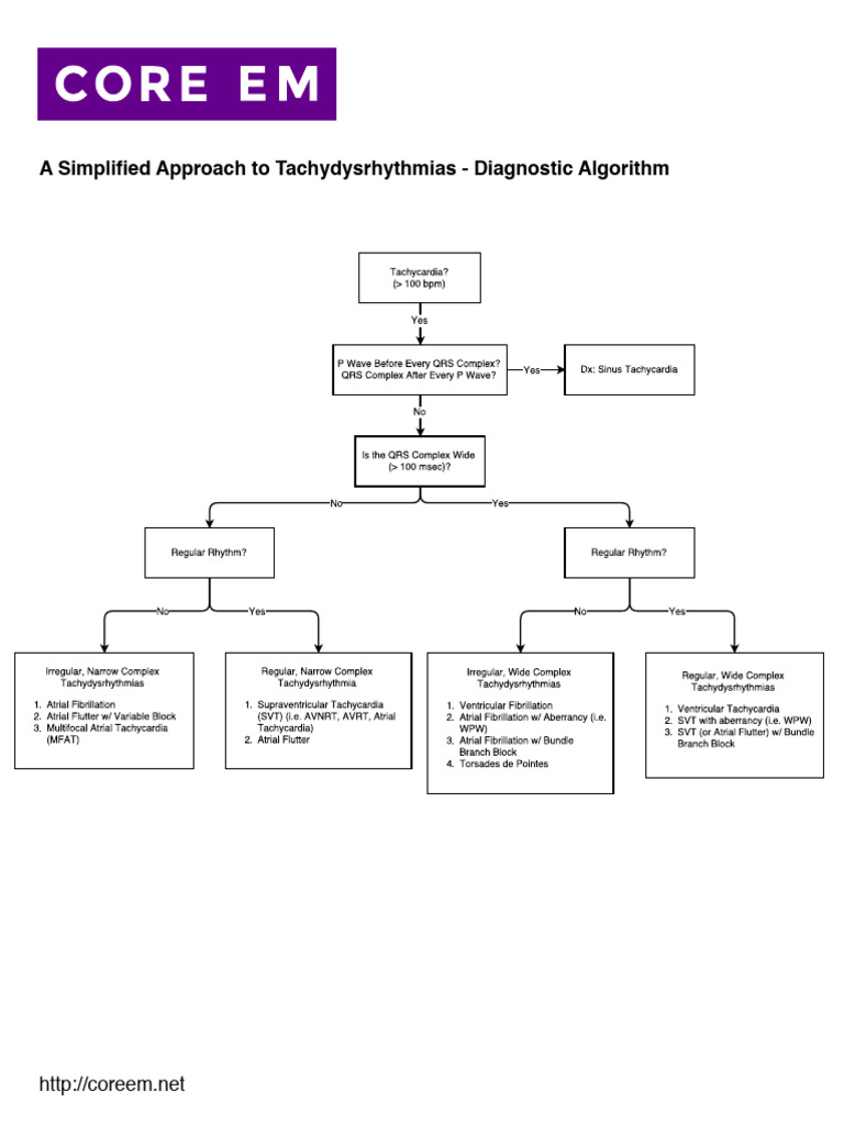 Core EM Simplified Tachydysrhythmias Diagnostic Algorithm 1 | PDF