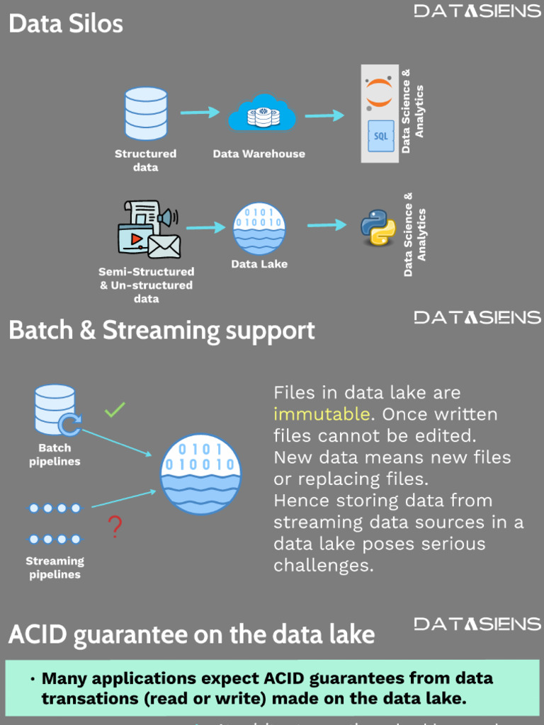 Data+Architecture+ +module5+ +datalakehouse | PDF