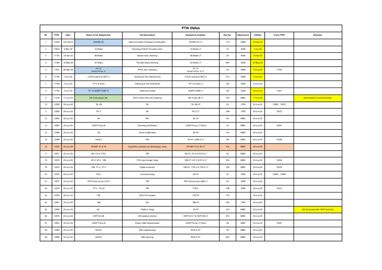 Equipment Maintenance and PTW Schedule | PDF