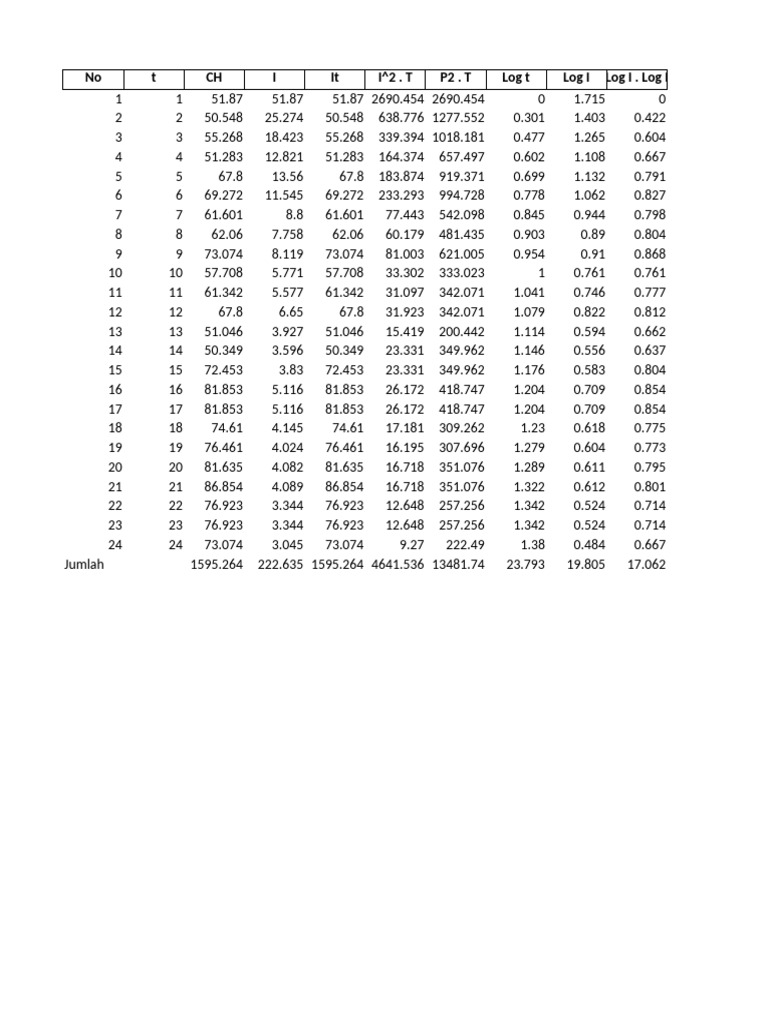 Tabel Priode Ulang 2 Tahunan | PDF