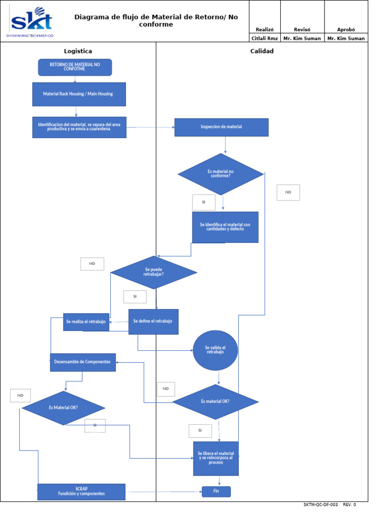 Sktm-qc-df-003 NC Retorno Material No Conforme | PDF