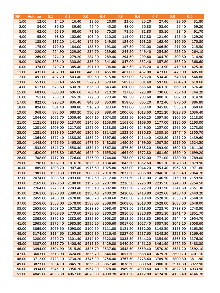 Dip Chart SKSK | PDF