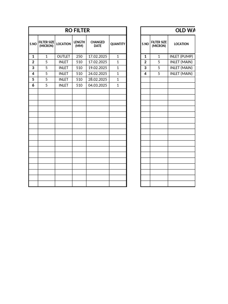 RO Filter and Water Jet Inventory Data | PDF
