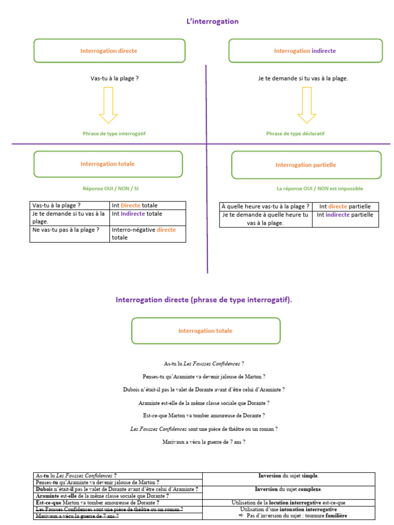Types d'interrogation en français | PDF | Question | Clause