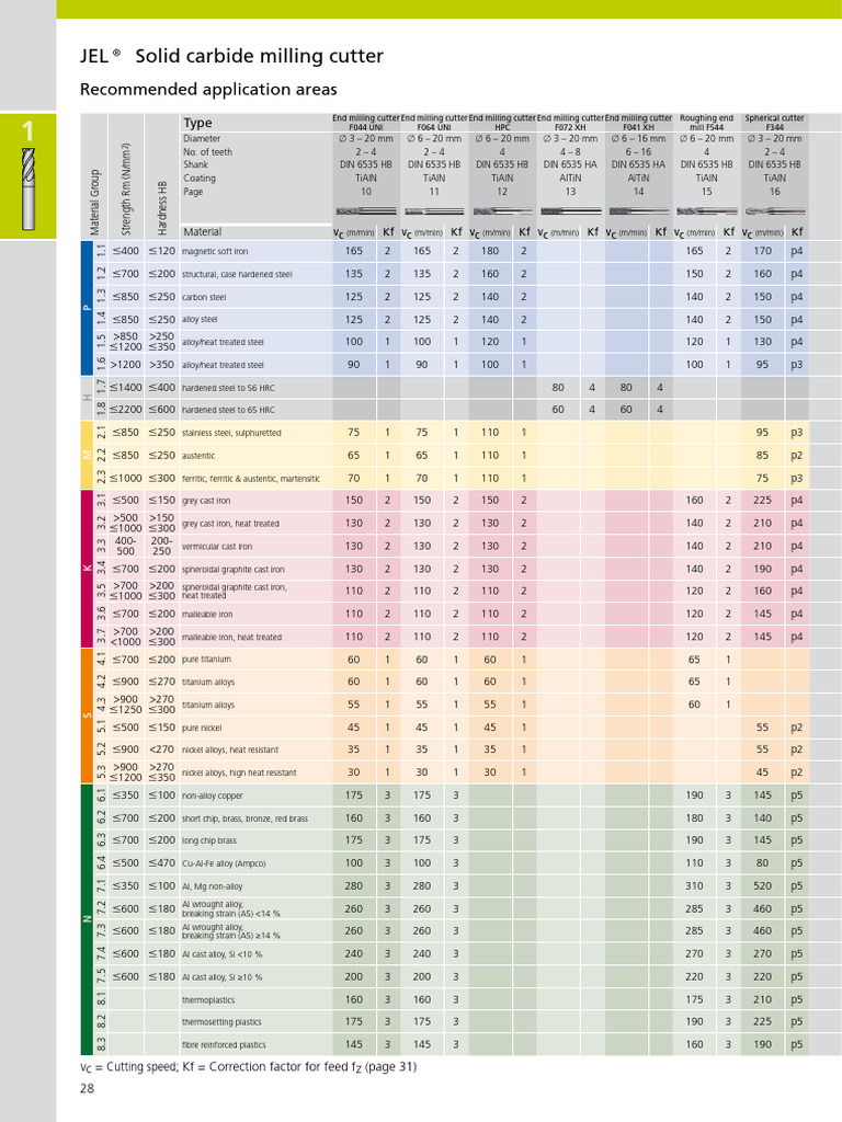 End Milling Cutter Specifications Guide | PDF | Heat Treating | Cast Iron