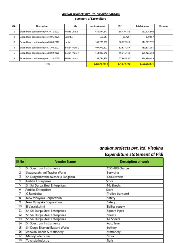 Expenditure of All Sites - Dt-07!12!2023 | PDF | Building Materials |  Materials
