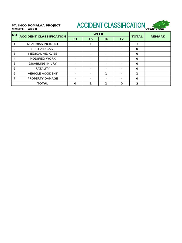 April Safety Performance | PDF | Medical Emergencies | Diseases And ...