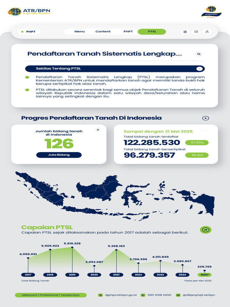 Progres Pendaftaran Tanah PTSL 2025 | PDF