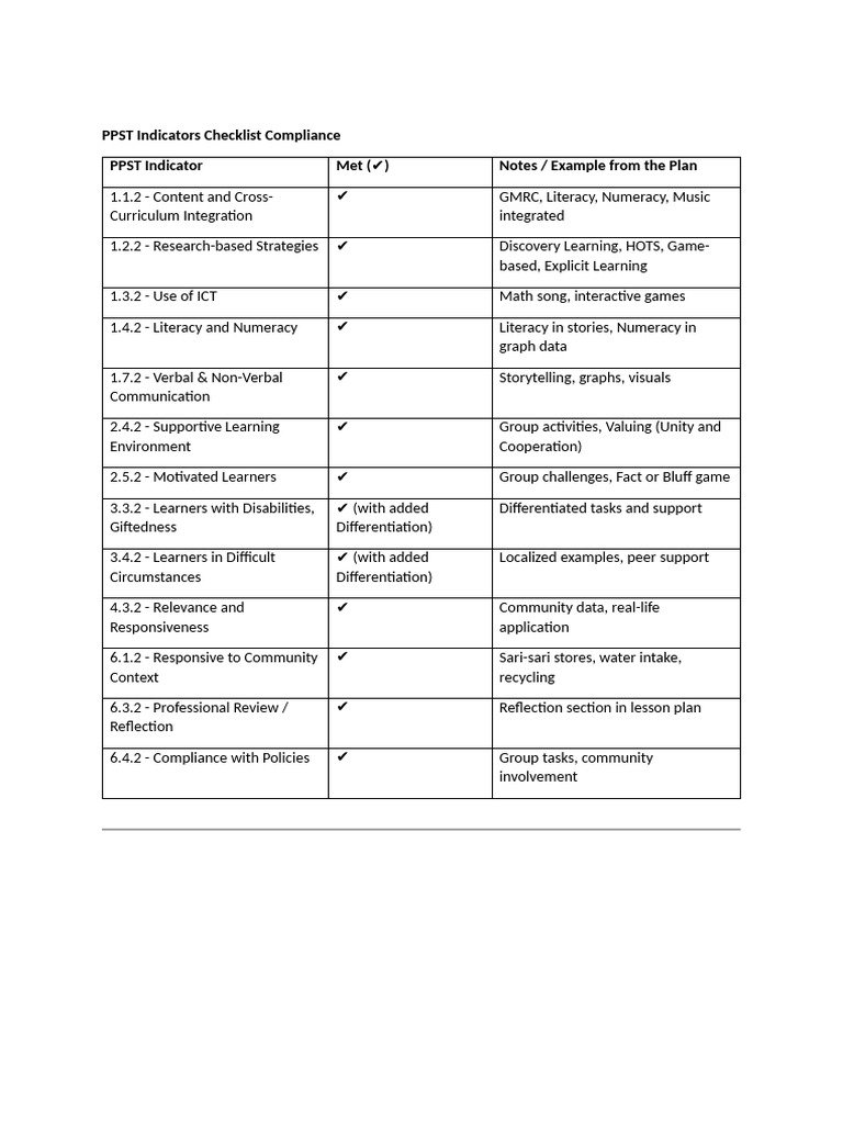 PPST Indicators Compliance Checklist | PDF | Learning | Educational ...