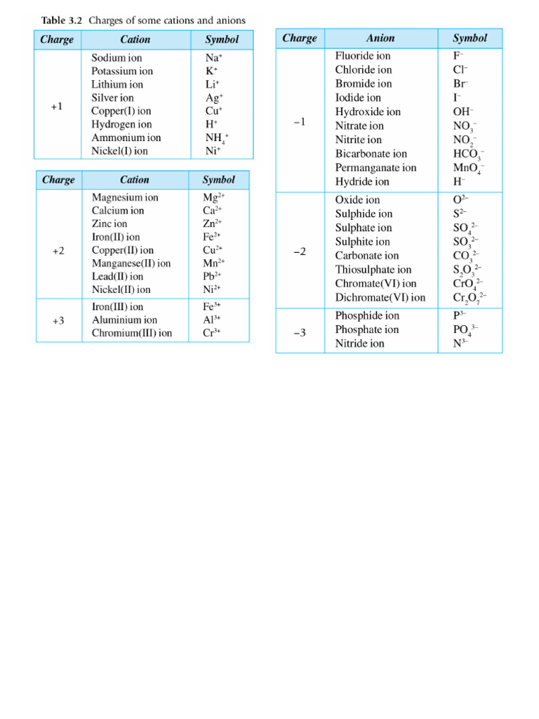 Reference 2 Table of Cations and Anions | PDF