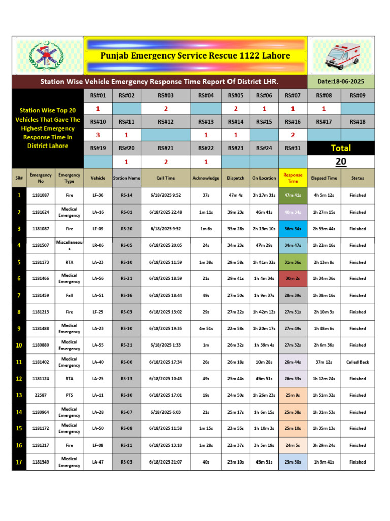 8-Station Wise Vehicle Emergency Response Time Report of District LHR ...