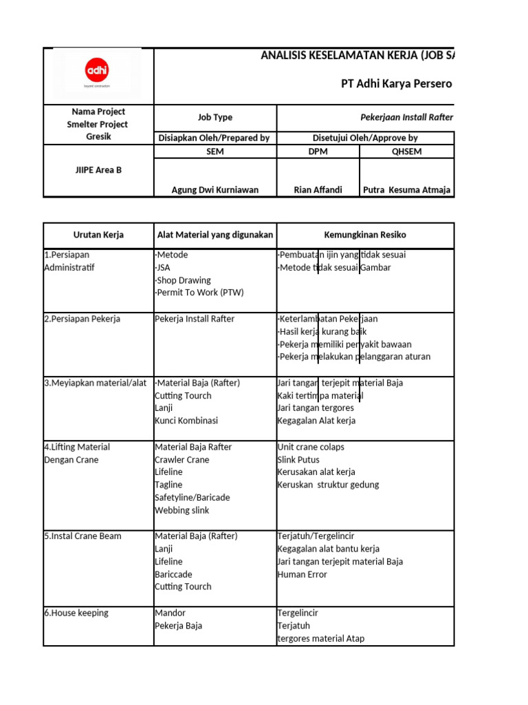 Contoh Format JSA untuk Instal Rafter | PDF