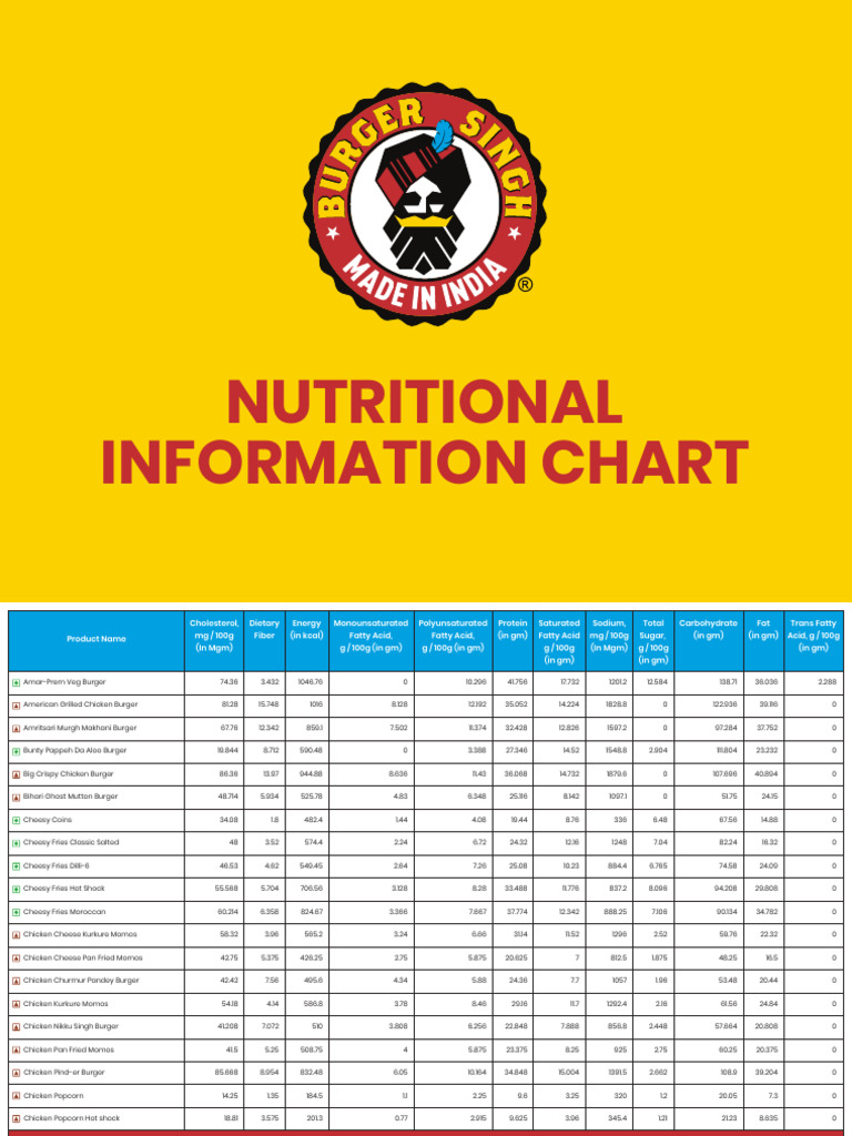 Nutritional Values of Popular Burgers and Momos | PDF | Fat | Saturated Fat