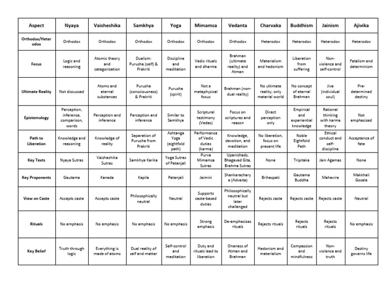 Indian Philosophical Schools Overview | PDF | Ātman (Hinduism) | Brahman