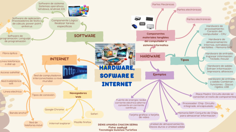 Mapa Mental de Hardware y Software | PDF | Hardware de la computadora ...